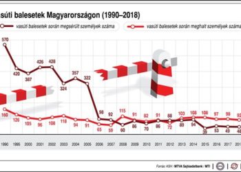 Vasúti balesetek Magyarországon, 1990-2018