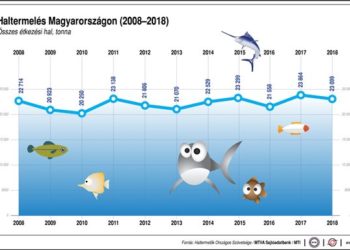 Haltermelés Magyarországon (2008-2018)