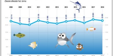 Haltermelés Magyarországon (2008-2018)