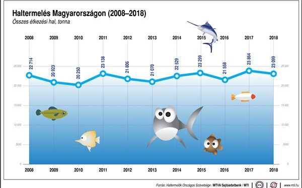 Haltermelés Magyarországon (2008-2018)