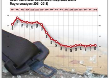 Közúti közlekedési balesetekben meghaltak száma Magyarországon (2001-2018)