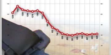 Közúti közlekedési balesetekben meghaltak száma Magyarországon (2001-2018)
