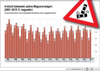 A közúti balesetek száma Magyarországon (2007-2019. II. negyedév)