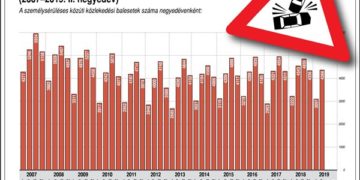 A közúti balesetek száma Magyarországon (2007-2019. II. negyedév)