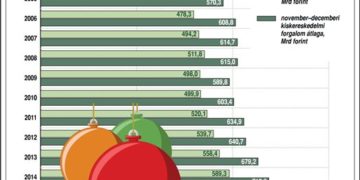Karácsonyi vásárlási csúcs Magyarországon, 2004-2018