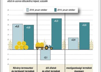 A mezőgazdasági árak alakulása Magyarországon, 2019. január-október