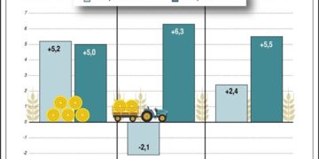 A mezőgazdasági árak alakulása Magyarországon, 2019. január-október