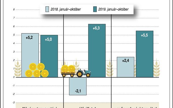 A mezőgazdasági árak alakulása Magyarországon, 2019. január-október