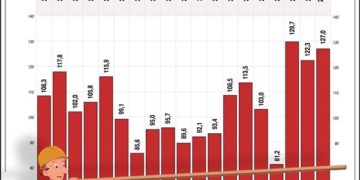Az építőipari termelés alakulása Magyarországon (2001-2019. január-október)