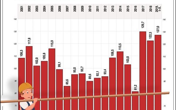 Az építőipari termelés alakulása Magyarországon (2001-2019. január-október)