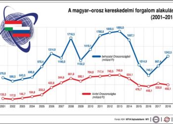 A magyar-orosz kereskedelmi forgalom alakulása (2001-2018)