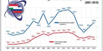 A magyar-orosz kereskedelmi forgalom alakulása (2001-2018)