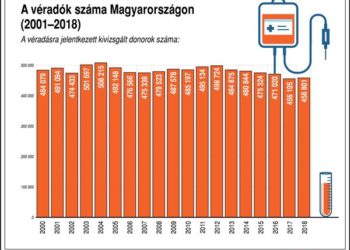 A véradók száma Magyarországon, 2000-2018