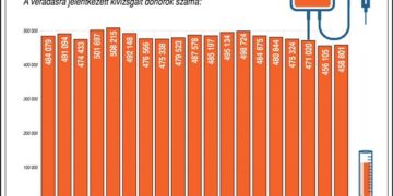 A véradók száma Magyarországon, 2000-2018