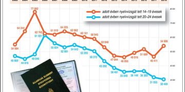 Nyelvvizsgával rendelkező fiatalok Magyarországon, 2003-2018