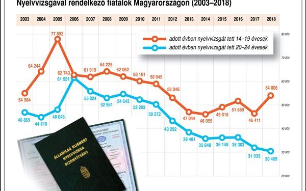 Nyelvvizsgával rendelkező fiatalok Magyarországon, 2003-2018