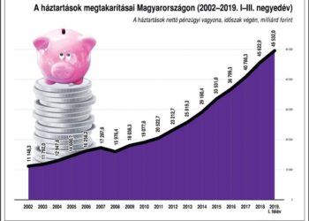 A háztartások megtakarításai Magyarországon, 2002-2019. I-III. negyedév