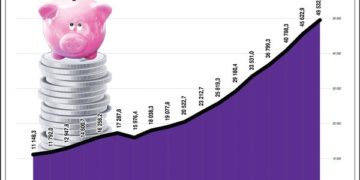 A háztartások megtakarításai Magyarországon, 2002-2019. I-III. negyedév