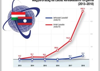 Magyarország és Laosz kereskedelmi forgalma (2013-2018)