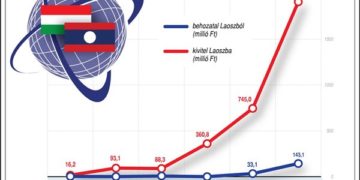 Magyarország és Laosz kereskedelmi forgalma (2013-2018)