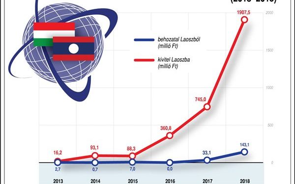 Magyarország és Laosz kereskedelmi forgalma (2013-2018)