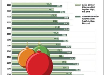 Karácsonyi vásárlási csúcs Magyarországon, 2004-2018