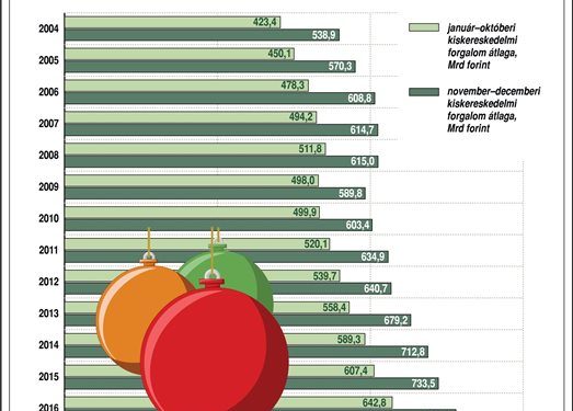 Karácsonyi vásárlási csúcs Magyarországon, 2004-2018