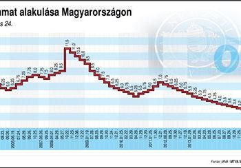 A jegybanki alapkamat alakulása Magyarországon