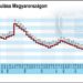 A jegybanki alapkamat alakulása Magyarországon