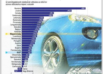 Autópiac az EU-tagállamokban (2019. október)