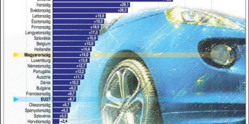 Autópiac az EU-tagállamokban (2019. október)