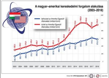 A magyar-amerikai kereskedelmi forgalom alakulása (2003-2018)