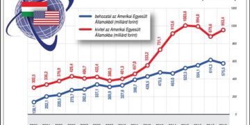 A magyar-amerikai kereskedelmi forgalom alakulása (2003-2018)
