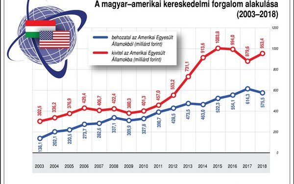 A magyar-amerikai kereskedelmi forgalom alakulása (2003-2018)