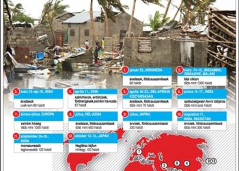 Természeti katasztrófák 2019-ben