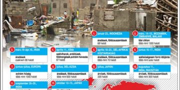 Természeti katasztrófák 2019-ben