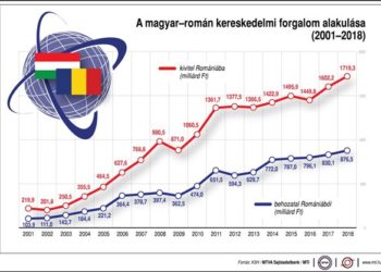 A magyar-román kereskedelmi forgalom alakulása (2001-2018)