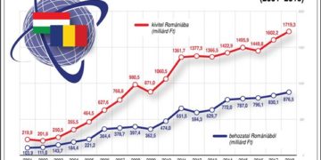 A magyar-román kereskedelmi forgalom alakulása (2001-2018)