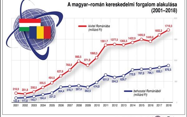 A magyar-román kereskedelmi forgalom alakulása (2001-2018)