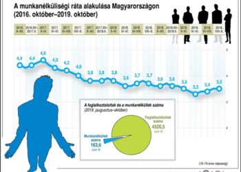 A munkanélküliségi ráta alakulása Magyarországon (2016. október-2019. október)