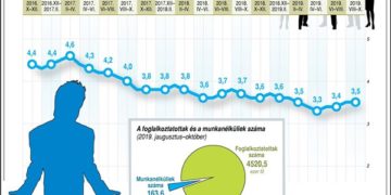 A munkanélküliségi ráta alakulása Magyarországon (2016. október-2019. október)