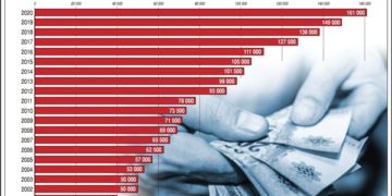 Érdekes statisztikák, számadatok