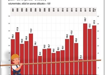 ÉVOSZ: 25-27 százalékkal bővülhetett az építőipar tavaly
