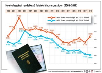 Nyelvvizsgával rendelkező fiatalok száma Magyarországon, 2003-2018