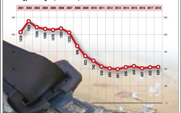 Közúti közlekedési balesetekben meghaltak száma Magyarországon (2001-2018)