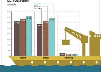 Szijjártó: Magyarország harmadik éve tagja az évi 100 milliárd euró fölötti exportra képes elitklubnak