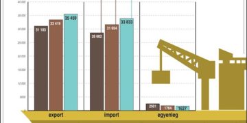 Szijjártó: Magyarország harmadik éve tagja az évi 100 milliárd euró fölötti exportra képes elitklubnak