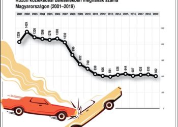 Közúti közlekedési balesetekben meghaltak száma Magyarországon (2001-2019