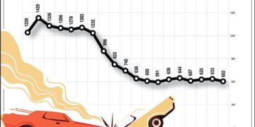 Közúti közlekedési balesetekben meghaltak száma Magyarországon (2001-2019