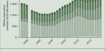 A globális katonai kiadások tavaly, három évtizede nem látott magasságba emelkedtek